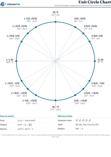 Preview of the Unit Circle Chart